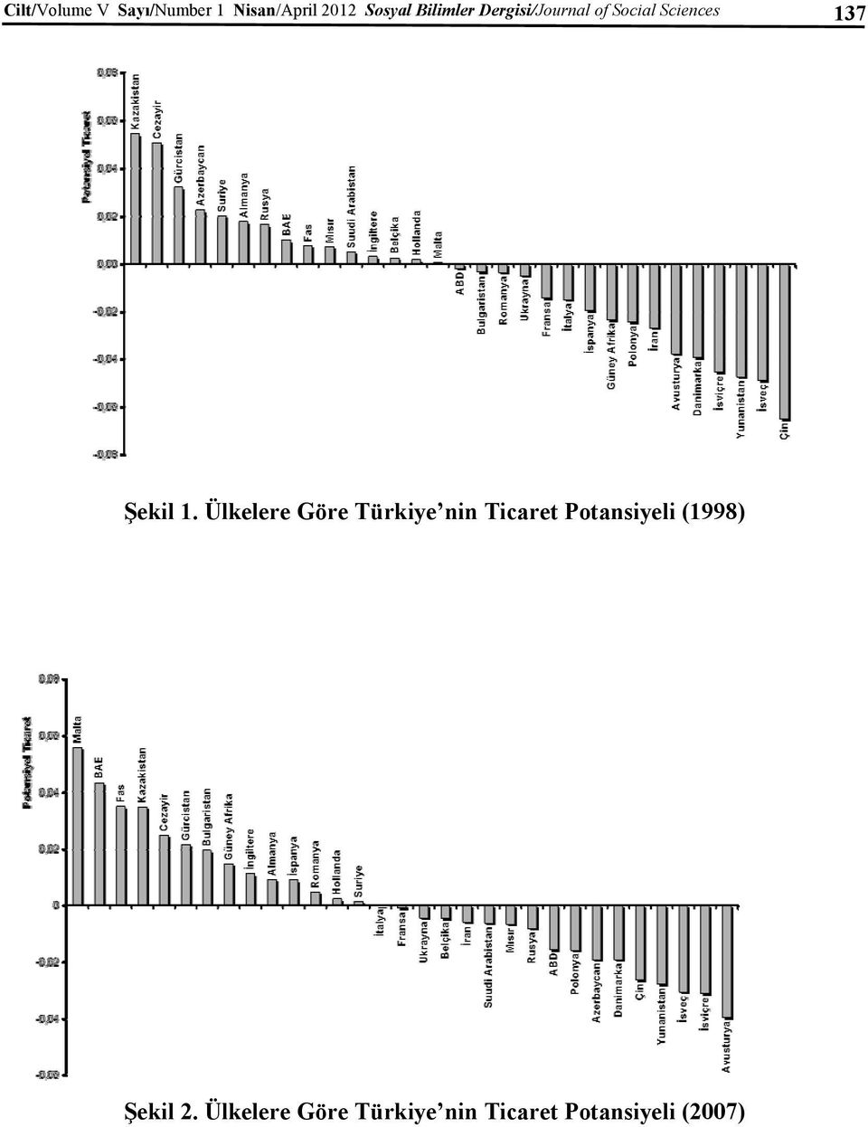 Ülkelere Göre Türkiye nin Ticaret Potansiyeli (1998)