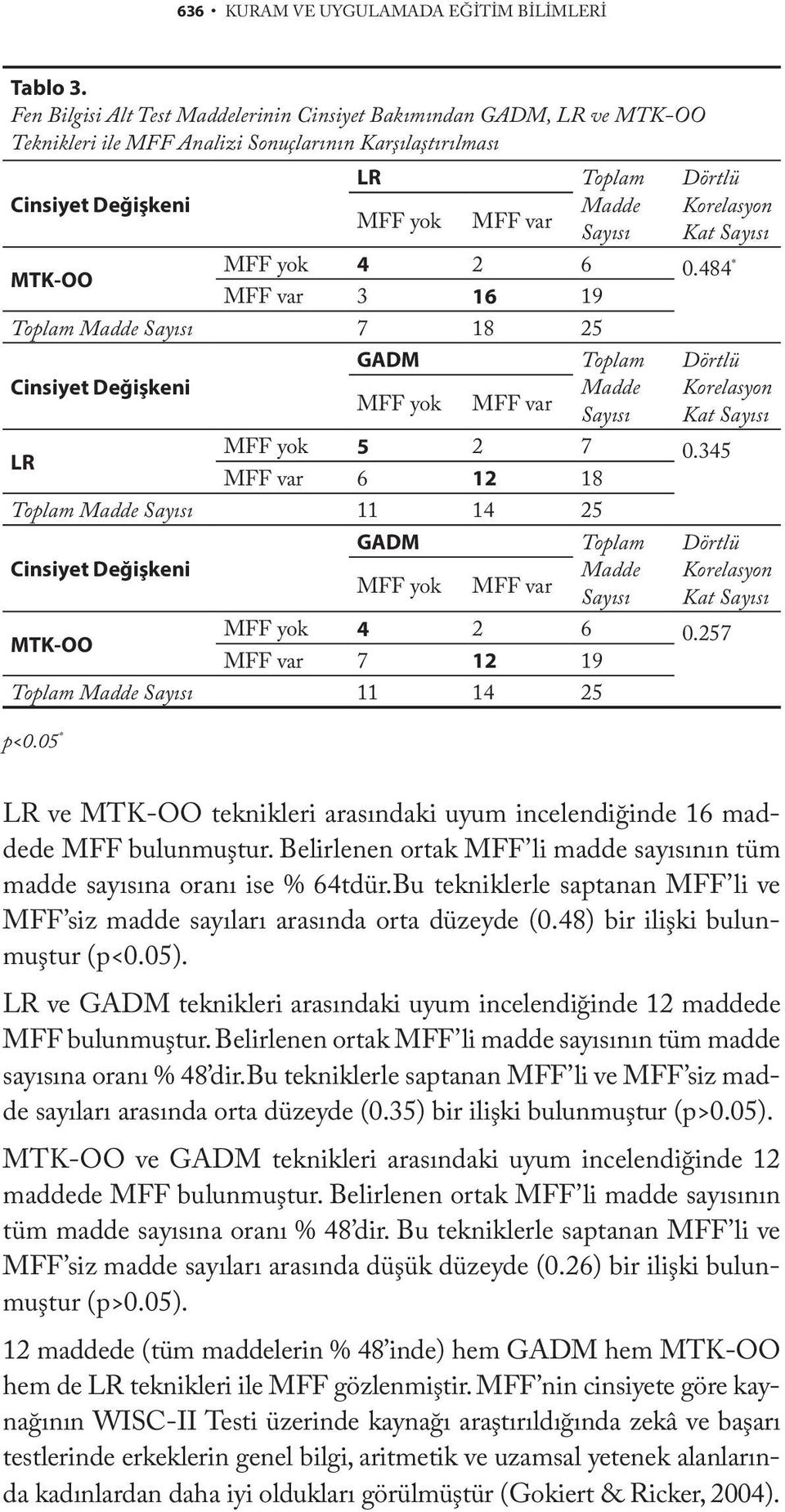 Korelasyon Kat Sayısı MFF yok 4 2 6 0.484 MTK-OO * MFF var 3 16 19 Toplam Madde Sayısı 7 18 25 Cinsiyet Değişkeni GADM MFF yok MFF var Toplam Madde Sayısı Dörtlü Korelasyon Kat Sayısı MFF yok 5 2 7 0.