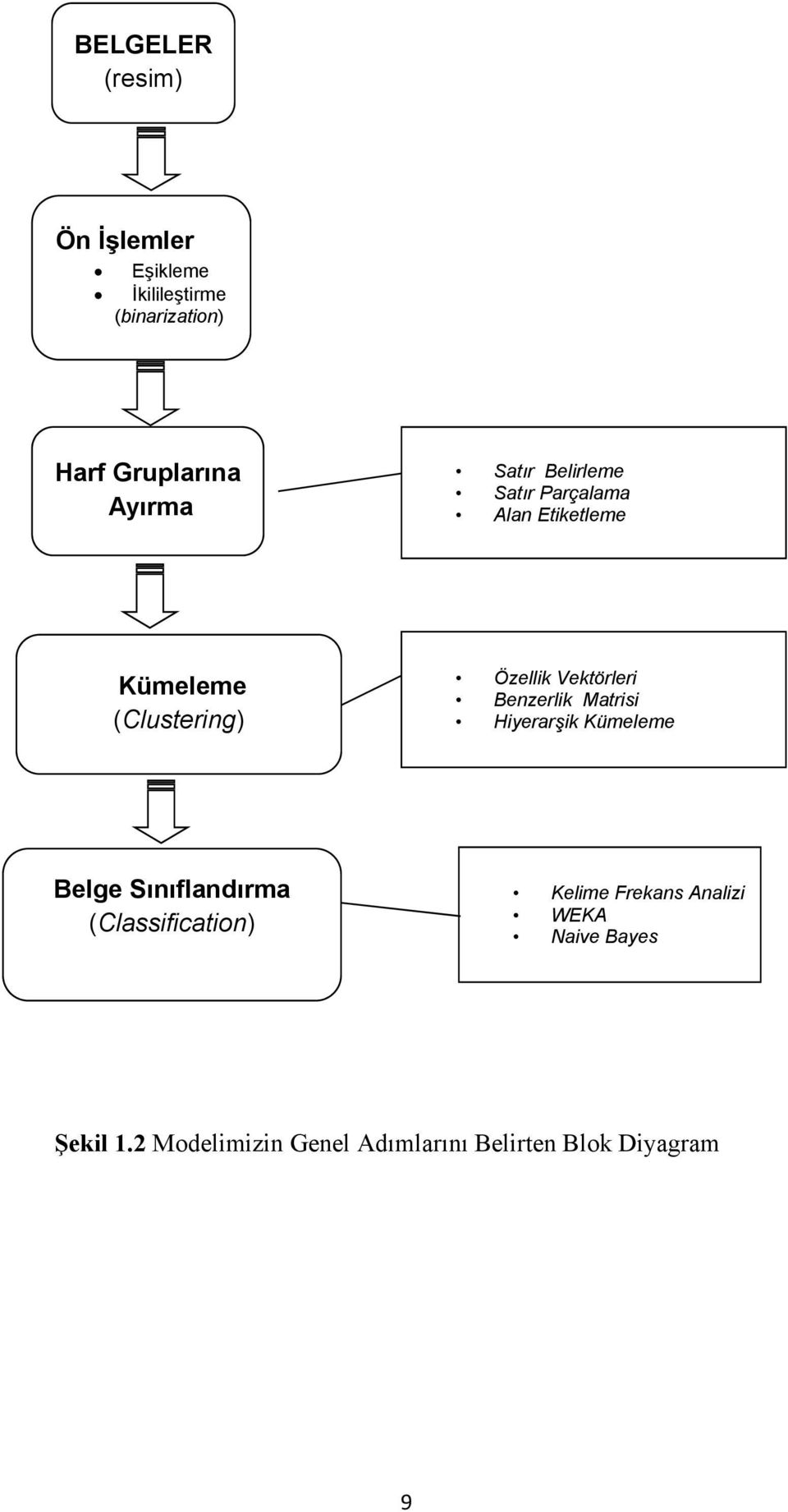 Benzerlik Matrisi Hiyerarşik Kümeleme Belge Sınıflandırma (Classification) Kelime Frekans