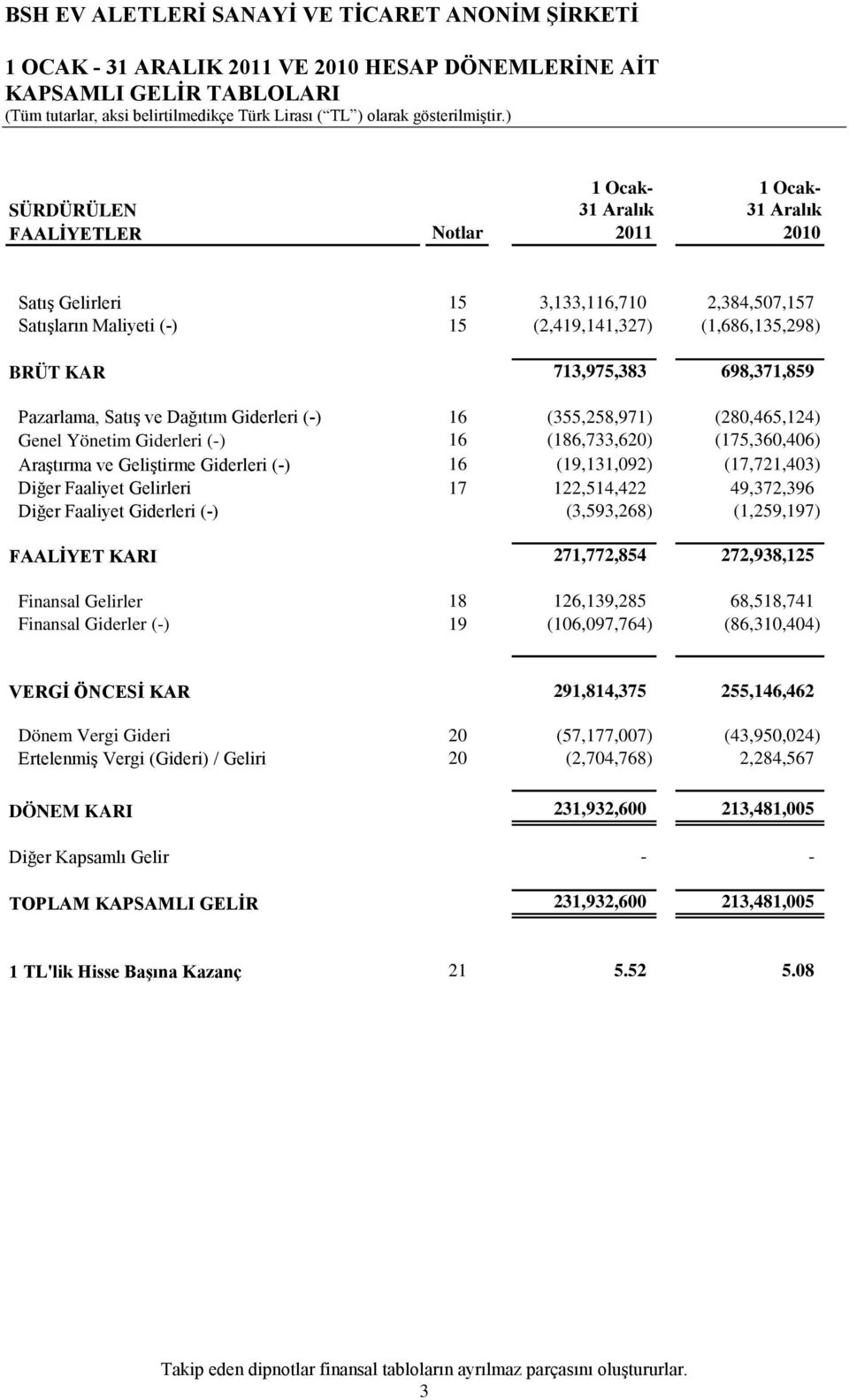 Pazarlama, Satış ve Dağıtım Giderleri (-) 16 (355,258,971) (280,465,124) Genel Yönetim Giderleri (-) 16 (186,733,620) (175,360,406) Araştırma ve Geliştirme Giderleri (-) 16 (19,131,092) (17,721,403)