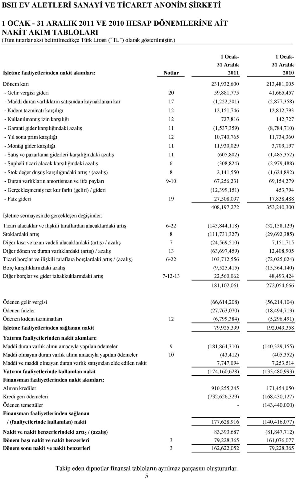 727,816 142,727 - Garanti gider karşılığındaki azalış 11 (1,537,359) (8,784,710) - Yıl sonu prim karşılığı 12 10,740,765 11,734,360 - Montaj gider karşılığı 11 11,930,029 3,709,197 - Satış ve