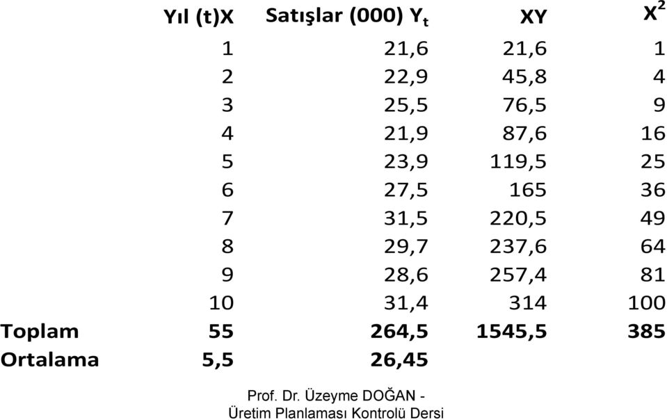 49 8 9,7 37,6 64 9 8,6 57,4 81 10 31,4 314 100 Toplam 55