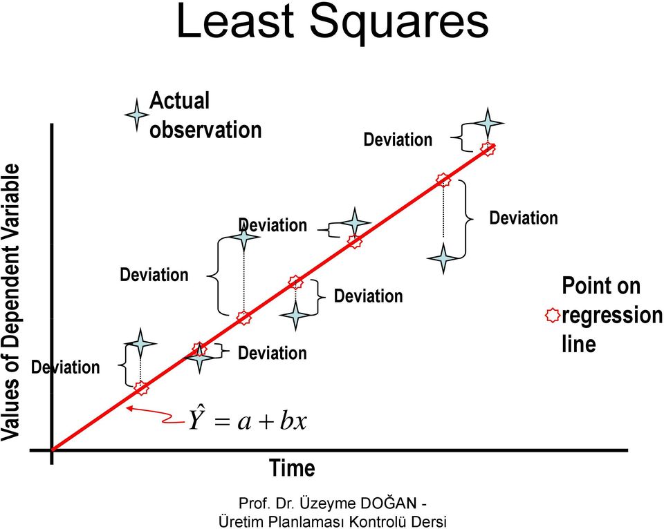 pendent Deviation Deviation Deviation Y ˆ = a + bx