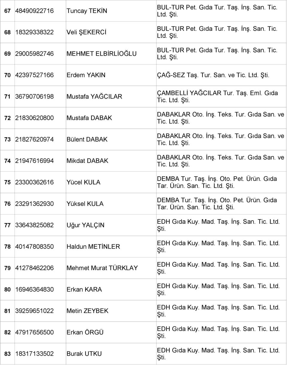 71 36790706198 Mustafa YAĞCILAR 72 21830620800 Mustafa DABAK 73 21827620974 Bülent DABAK 74 21947616994 Mikdat DABAK 75 23300362616 Yücel KULA 76 23291362930 Yüksel KULA 77 33643825082 Uğur YALÇIN 78