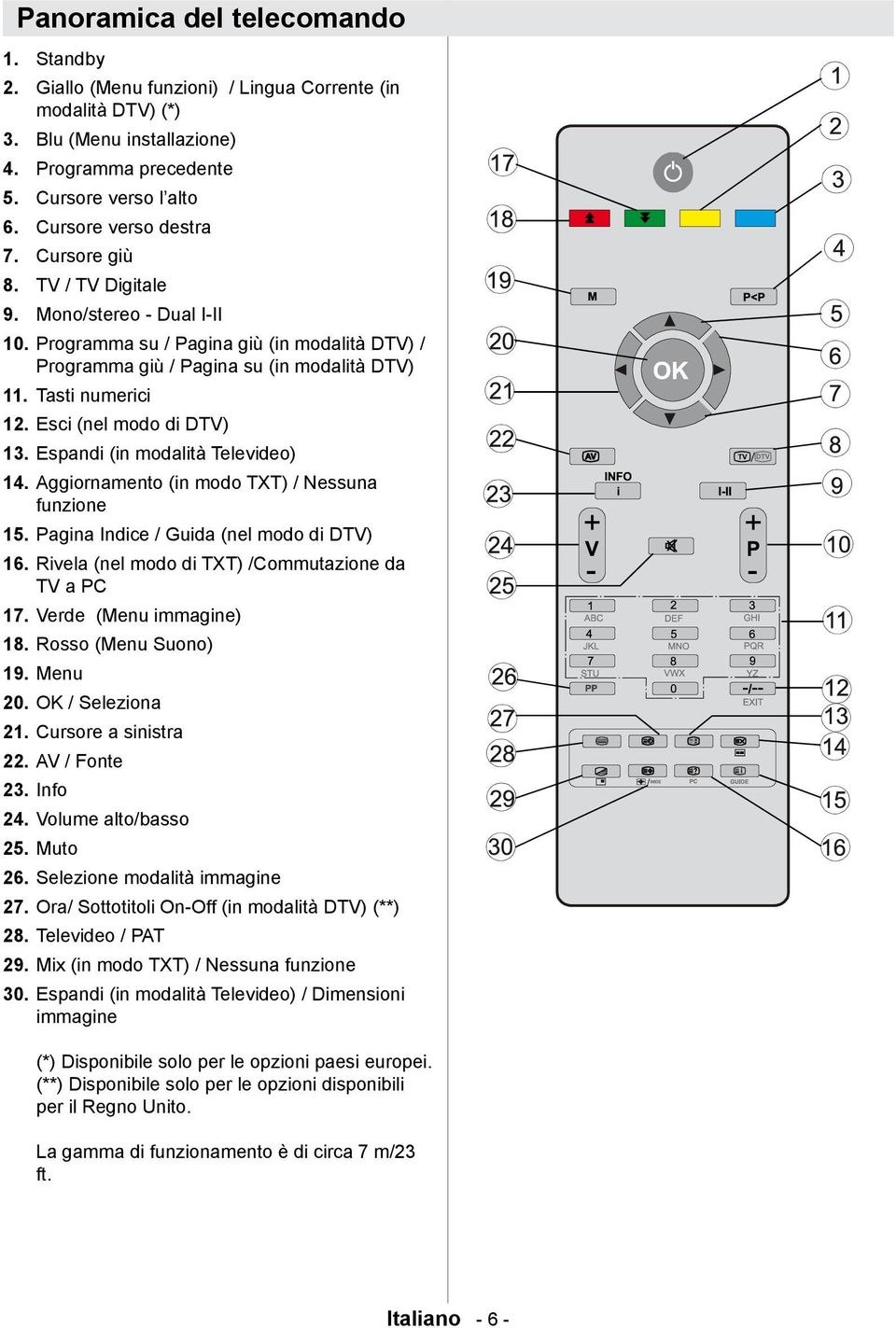 TV / TV Digitale Mono/stereo - Dual I-II 10. Programma su / Pagina giù (in modalità DTV) / Programma giù / Pagina su (in modalità DTV) 11. Tasti numerici 12. Esci (nel modo di DTV) 13.