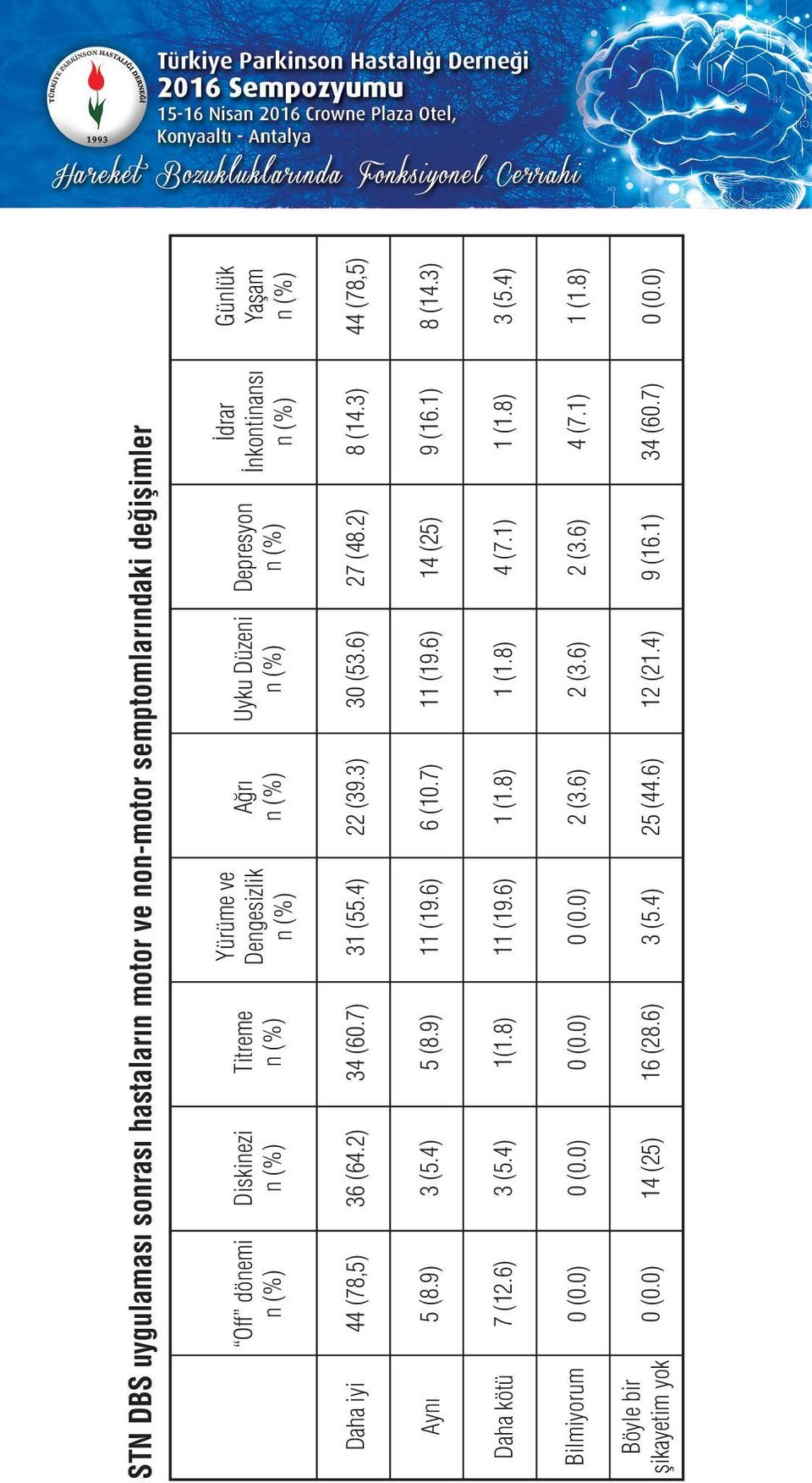 7) 11 (19.6) 14 (25) 9 (16.1) Daha kötü 7 (12.6) 3 (5.4) 1(1.8) 11 (19.6) 1 (1.8) 1 (1.8) 4 (7.1) 1 (1.8) Bilmiyorum 0 (0.0) 0 (0.0) 0 (0.0) 0 (0.0) 2 (3.6) 2 (3.