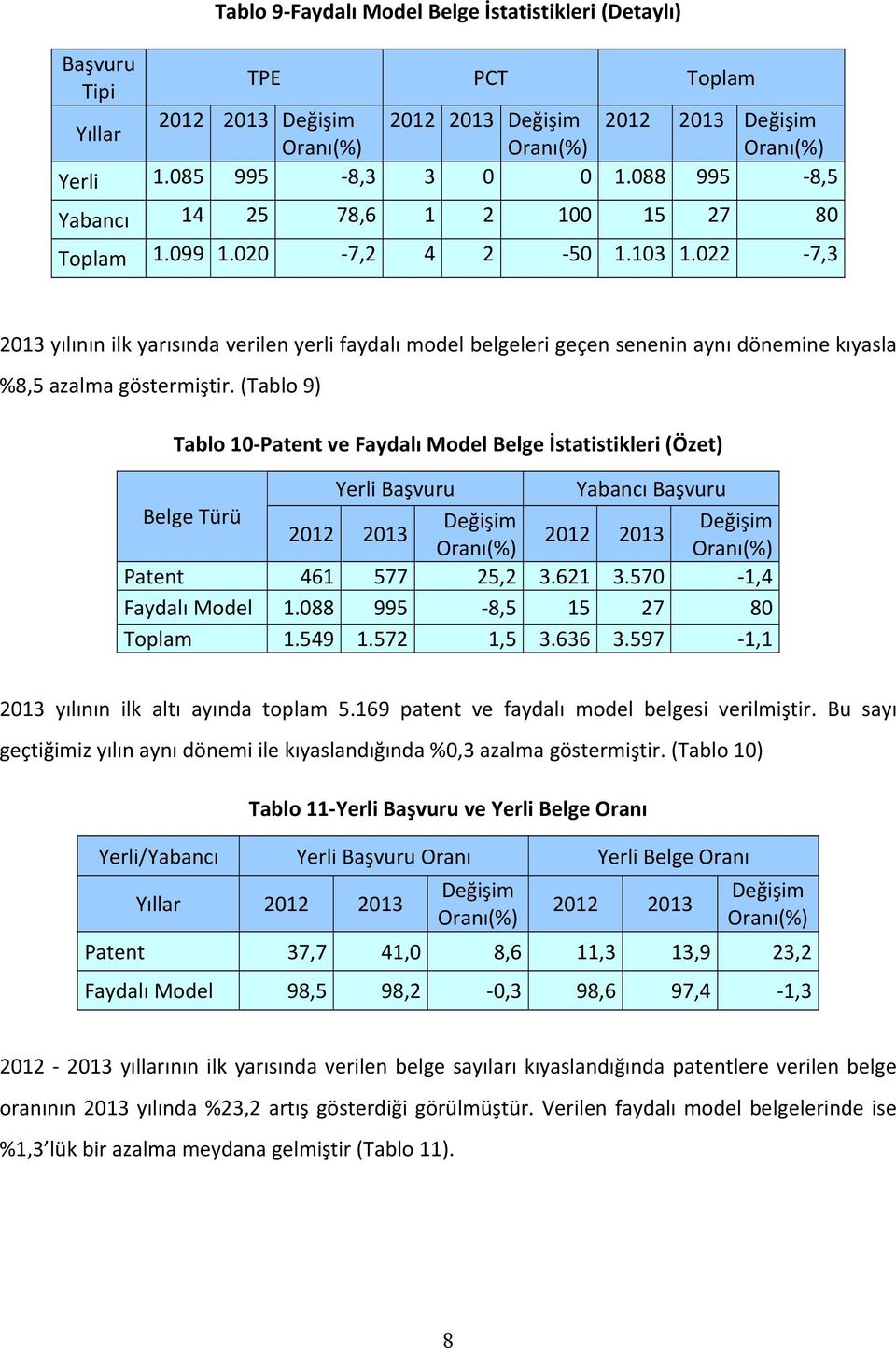 022 7,3 2013 yılının ilk yarısında verilen yerli faydalı model belgeleri geçen senenin aynı dönemine kıyasla %8,5 azalma göstermiştir.