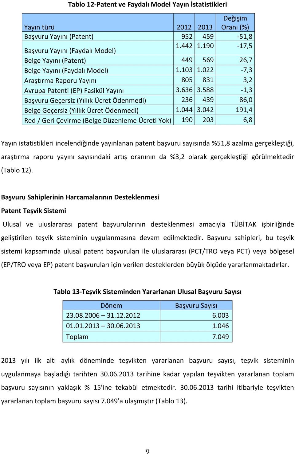 588 1,3 Başvuru Geçersiz (Yıllık Ücret Ödenmedi) 236 439 86,0 Belge Geçersiz (Yıllık Ücret Ödenmedi) 1.044 3.