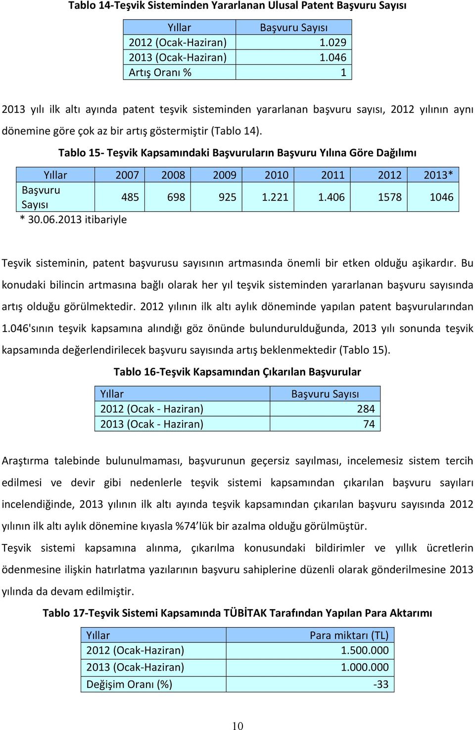 Tablo 15 Teşvik Kapsamındaki Başvuruların Başvuru Yılına Göre Dağılımı Yıllar 2007 2008 2009 2010 2011 2012 2013* Başvuru Sayısı 485 698 925 1.221 1.406 