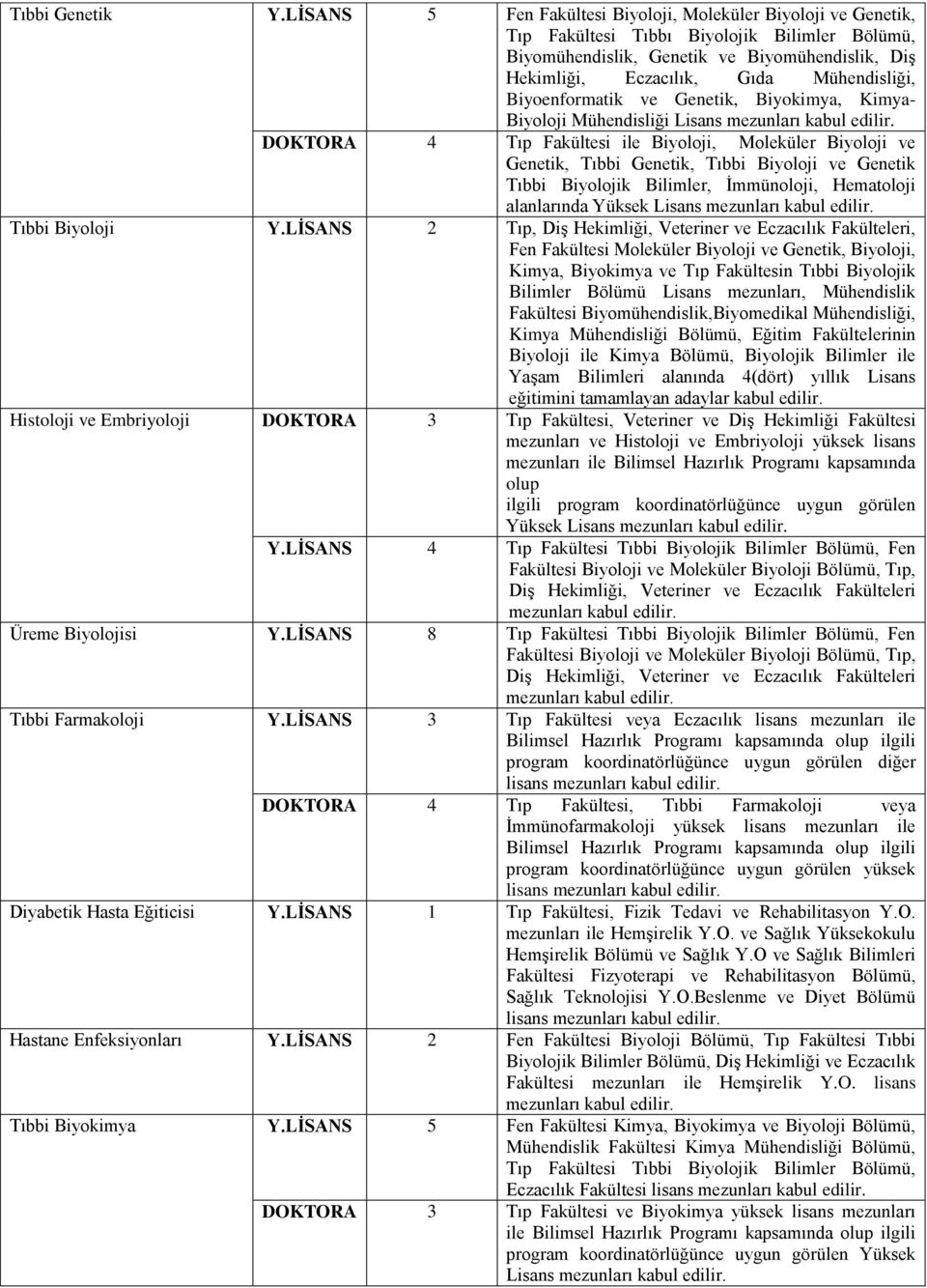 Mühendisliği, Biyoenformatik ve Genetik, Biyokimya, Kimya- Biyoloji Mühendisliği Lisans DOKTORA 4 Tıp Fakültesi ile Biyoloji, Moleküler Biyoloji ve Genetik, Tıbbi Genetik, Tıbbi Biyoloji ve Genetik