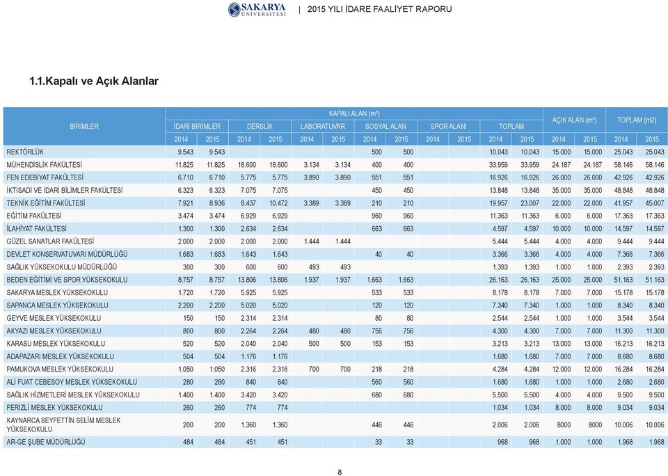 146 58.146 FEN EDEBİYAT FAKÜLTESİ 6.710 6.710 5.775 5.775 3.890 3.890 551 551 16.926 16.926 26.000 26.000 42.926 42.926 İKTİSADİ VE İDARİ BİLİMLER FAKÜLTESİ 6.323 6.323 7.075 7.075 450 450 13.848 13.