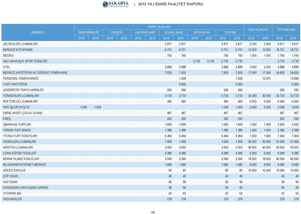 000 1.000 1.760 1.760 HALI SAHA AÇIK SPOR TESİSLERİ 2.730 2.730 2.730 2.730 2.730 2.730 OTEL 2.888 2.888 2.888 2.888 2.000 2.000 4.888 4.888 MERKEZİ KAFETERYA VE ÖĞRENCİ YEMEKHANE 7.833 7.833 7.833 7.833 17.