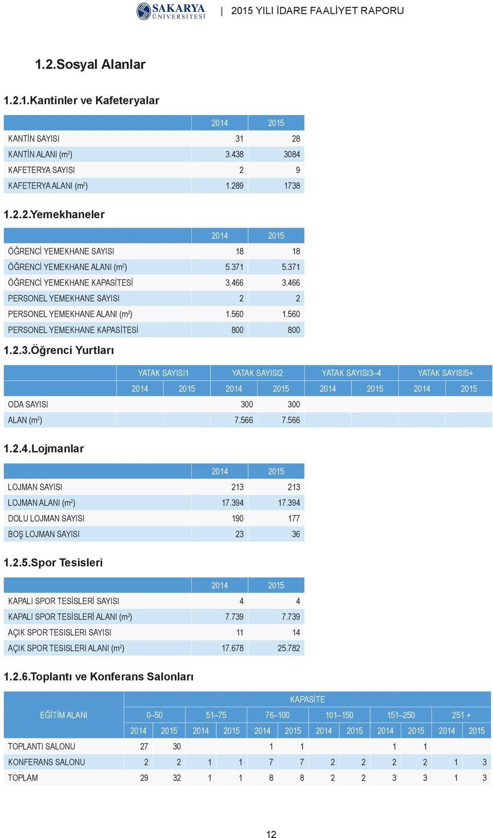 566 7.566 1.2.4.Lojmanlar 2014 2015 LOJMAN SAYISI 213 213 LOJMAN ALANI (m 2 ) 17.394 17.394 DOLU LOJMAN SAYISI 190 177 BOŞ LOJMAN SAYISI 23 36 1.2.5.Spor Tesisleri 2014 2015 KAPALI SPOR TESİSLERİ SAYISI 4 4 KAPALI SPOR TESİSLERİ ALANI (m 2 ) 7.