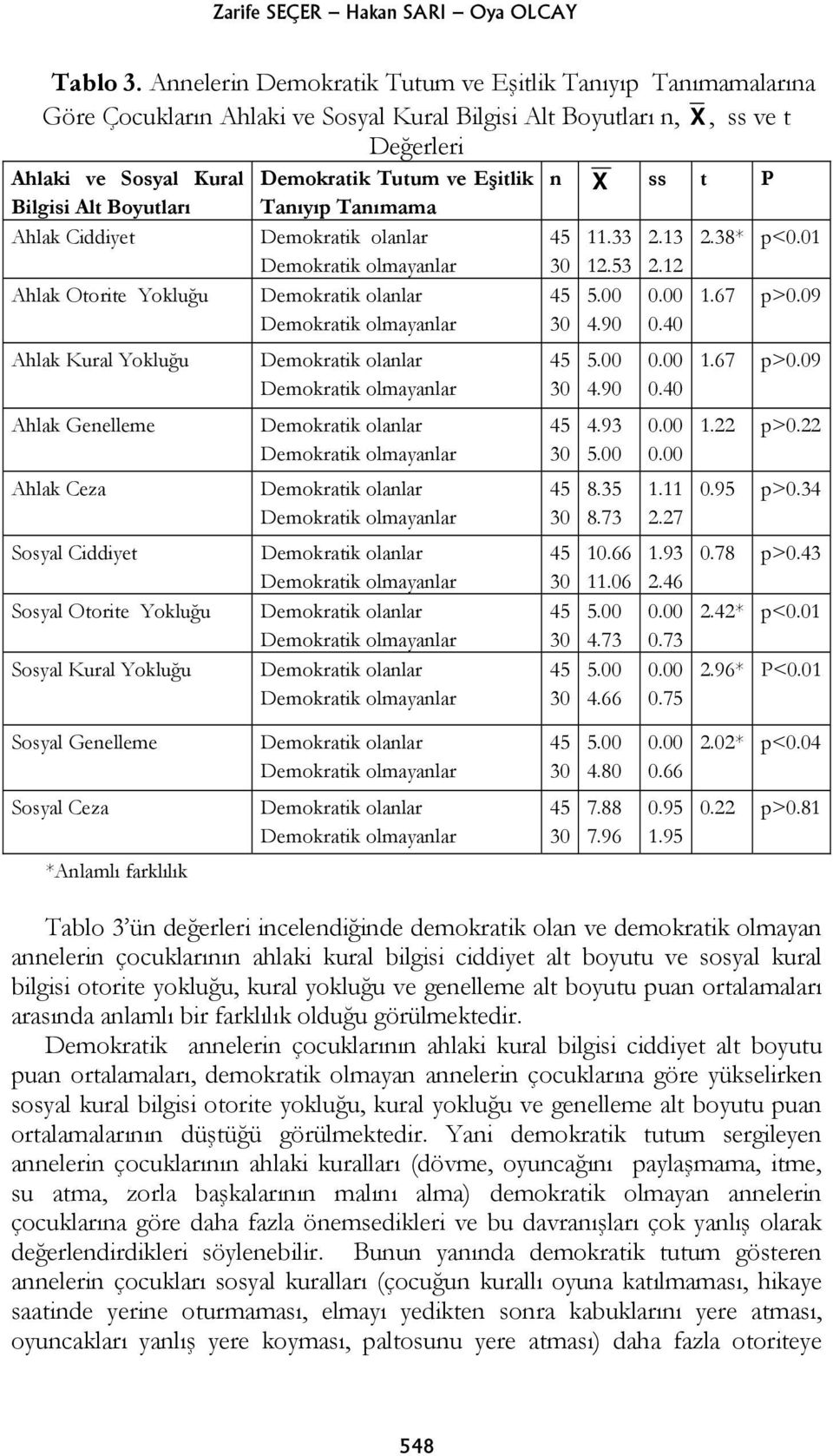 X ss t P Bilgisi Alt Boyutları Tanıyıp Tanımama Ahlak Ciddiyet 45 30 11.33 12.53 2.13 2.12 2.38* p<0.