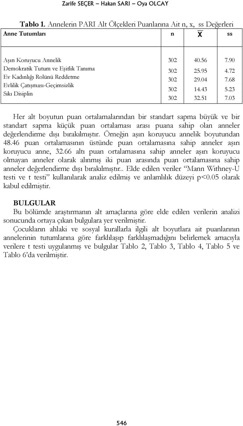 Çatışması-Geçimsizlik Sıkı Disiplin 302 40.56 7.90 302 25.95 4.72 302 29.04 7.68 302 14.43 5.23 302 32.51 7.