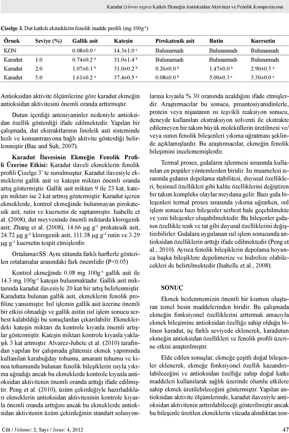 0 0.74±0.2 b 31.0±1.4 b Bulunamadı Bulunamadı Bulunamadı Karadut 2.0 1.07±0.1 b 31.0±0.2 b 0.26±0.0 b 1.47±0.0 b 2.90±0.3 a Karadut 3.0 1.61±0.2 a 37.4±0.5 a 0.08±0.0 b 5.00±0.3 a 3.30±0.