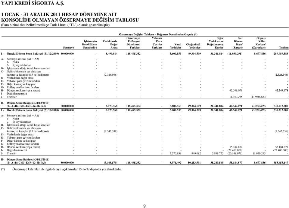 (Zararı) (Zararları) Toplam I - Önceki Dönem Sonu Bakiyesi (31/12/2009) 80.000.000-8.499.814 118.495.352-5.600.553 49.304.509 31.341.814 (11.930.295) 8.677.836 289.989.