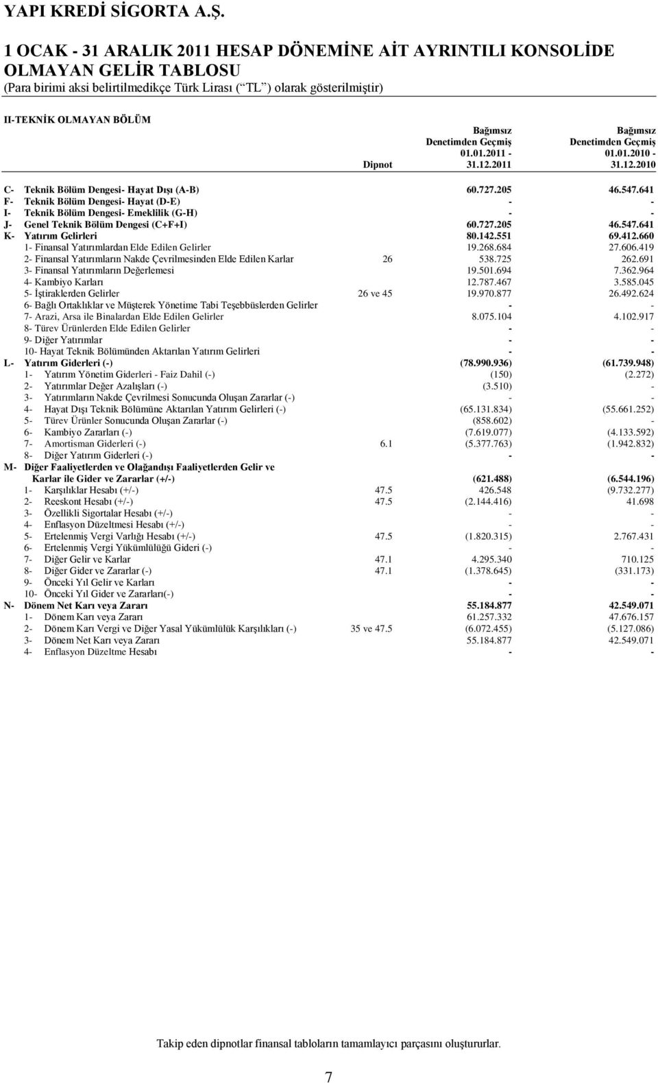 641 F- Teknik Bölüm Dengesi- Hayat (D-E) - - I- Teknik Bölüm Dengesi- Emeklilik (G-H) - - J- Genel Teknik Bölüm Dengesi (C+F+I) 60.727.205 46.547.641 K- Yatırım Gelirleri 80.142.551 69.412.