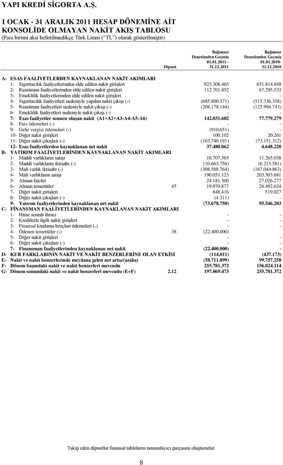 848 2- Reasürans faaliyetlerinden elde edilen nakit girişleri 112.701.852 67.295.