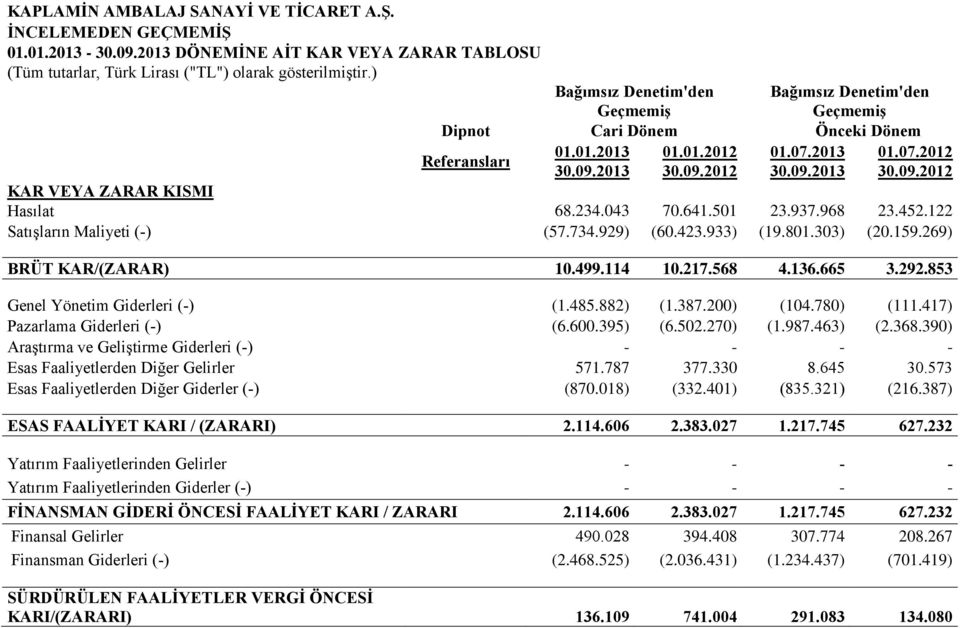 234.043 70.641.501 23.937.968 23.452.122 Satışların Maliyeti (-) (57.734.929) (60.423.933) (19.801.303) (20.159.269) BRÜT KAR/(ZARAR) 10.499.114 10.217.568 4.136.665 3.292.