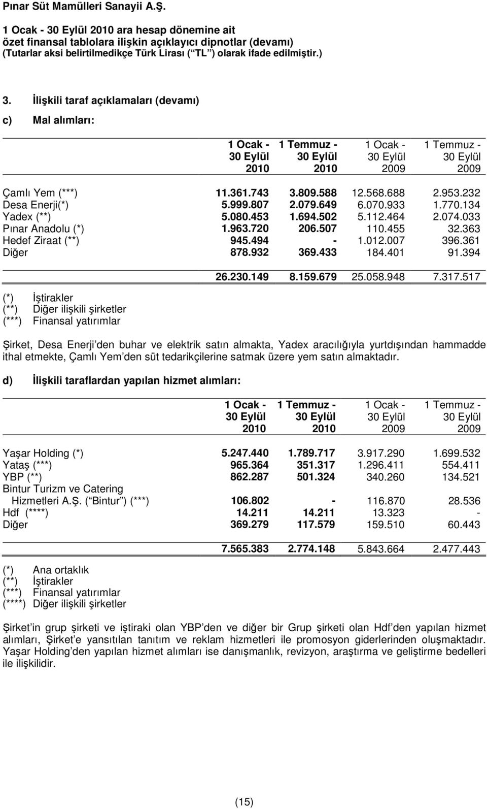 394 (*) İştirakler (**) Diğer ilişkili şirketler (***) Finansal yatırımlar 26.230.149 8.159.679 25.058.948 7.317.