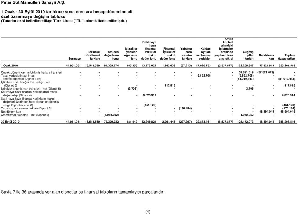alışı etkisi Geçmiş yıllar karları Net dönem karı Toplam özkaynaklar 1 Ocak 44.951.051 16.513.550 81.339.774 185.355 13.772.027 1.943.633 (67.213) 17.020.753 (5.537.877) 122.258.847 57.821.619 350.