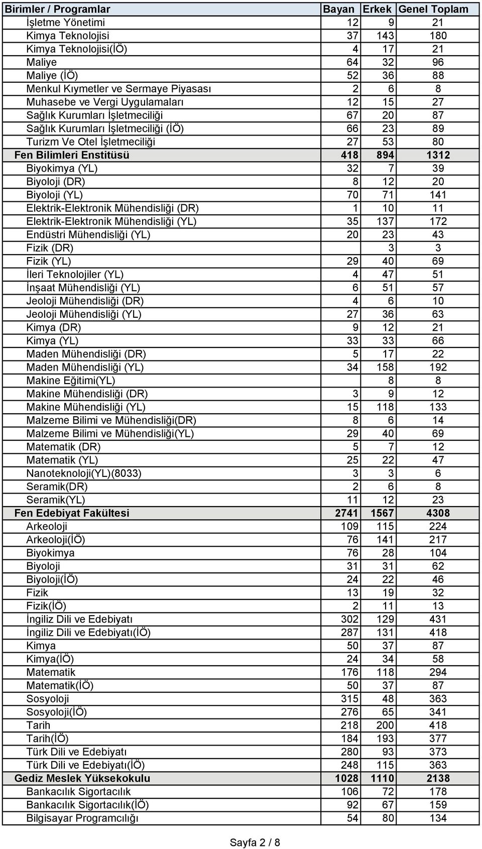 (DR) 8 12 20 Biyoloji (YL) 70 71 141 Elektrik-Elektronik Mühendisliği (DR) 1 10 11 Elektrik-Elektronik Mühendisliği (YL) 35 137 172 Endüstri Mühendisliği (YL) 20 23 43 Fizik (DR) 3 3 Fizik (YL) 29 40