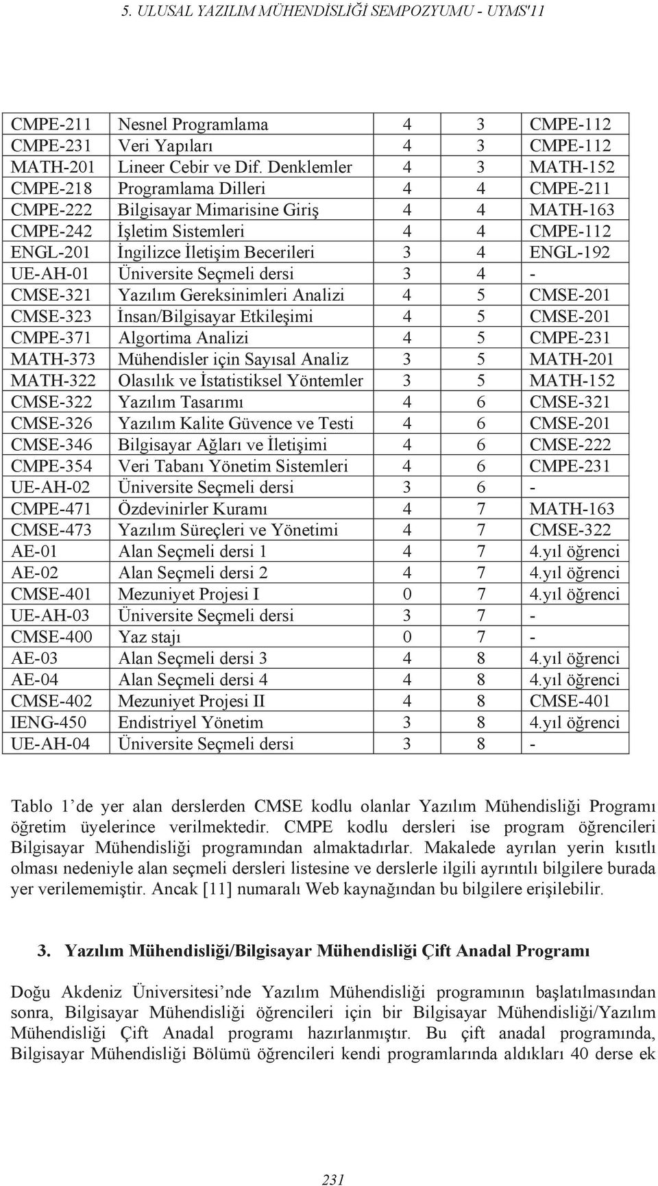 ENGL-192 UE-AH-01 Üniversite Seçmeli dersi 3 4 - CMSE-321 Yaz l m Gereksinimleri Analizi 4 5 CMSE-201 CMSE-323 nsan/bilgisayar Etkile imi 4 5 CMSE-201 CMPE-371 Algortima Analizi 4 5 CMPE-231 MATH-373