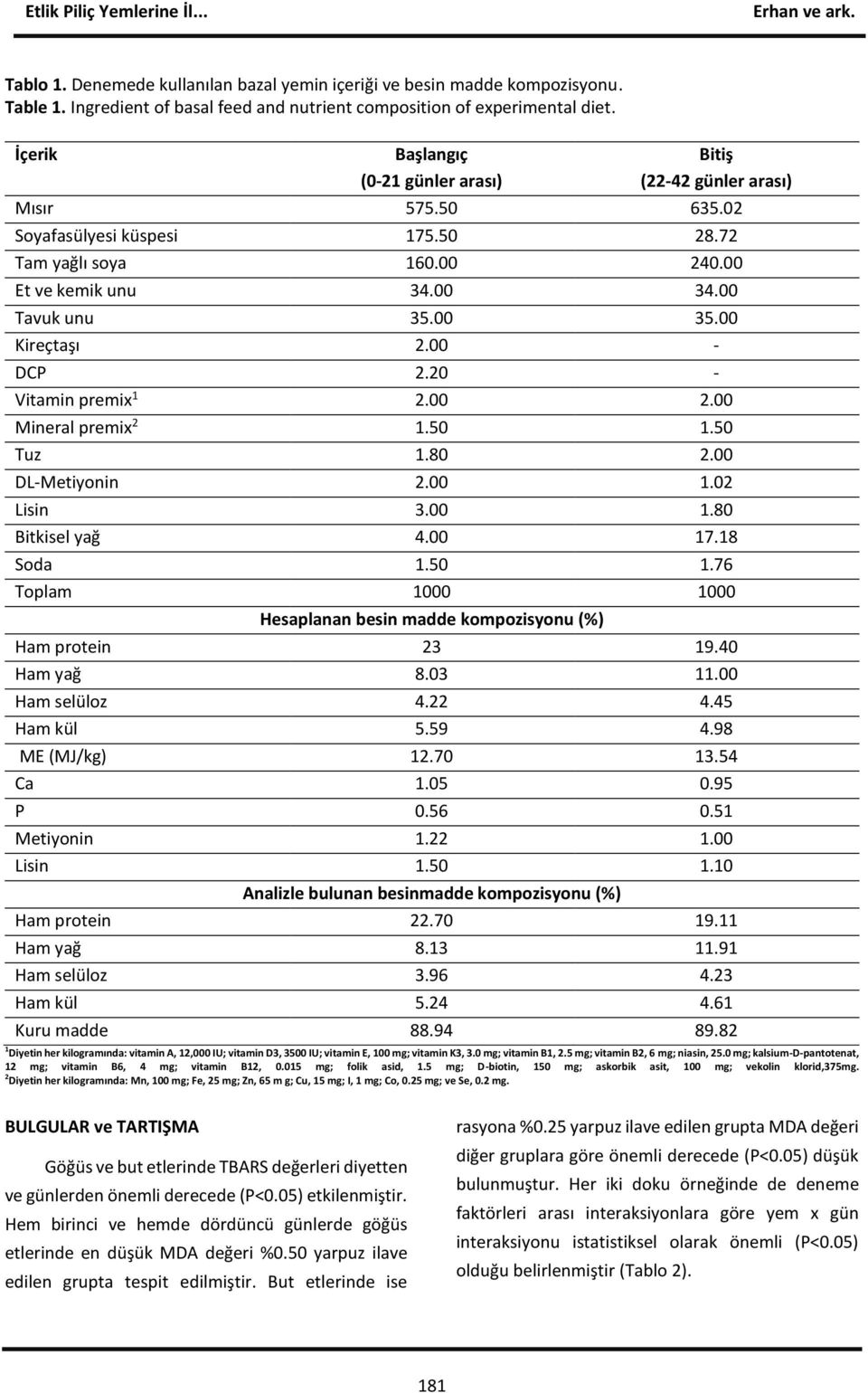 00 Kireçtaşı 2.00 - DCP 2.20 - Vitamin premix 1 2.00 2.00 Mineral premix 2 1.50 1.50 Tuz 1.80 2.00 DL-Metiyonin 2.00 1.02 Lisin 3.00 1.80 Bitkisel yağ 4.00 17.18 Soda 1.50 1.76 Toplam 1000 1000 Hesaplanan besin madde kompozisyonu (%) Ham protein 23 19.