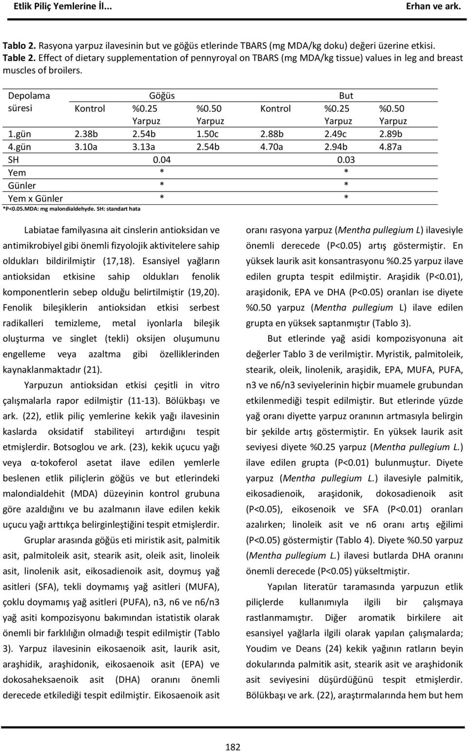 38b 2.54b 1.50c 2.88b 2.49c 2.89b 4.gün 3.10a 3.13a 2.54b 4.70a 2.94b 4.87a SH 0.04 0.03 Yem * * Günler * * Yem x Günler * * *P<0.05.MDA: mg malondialdehyde.