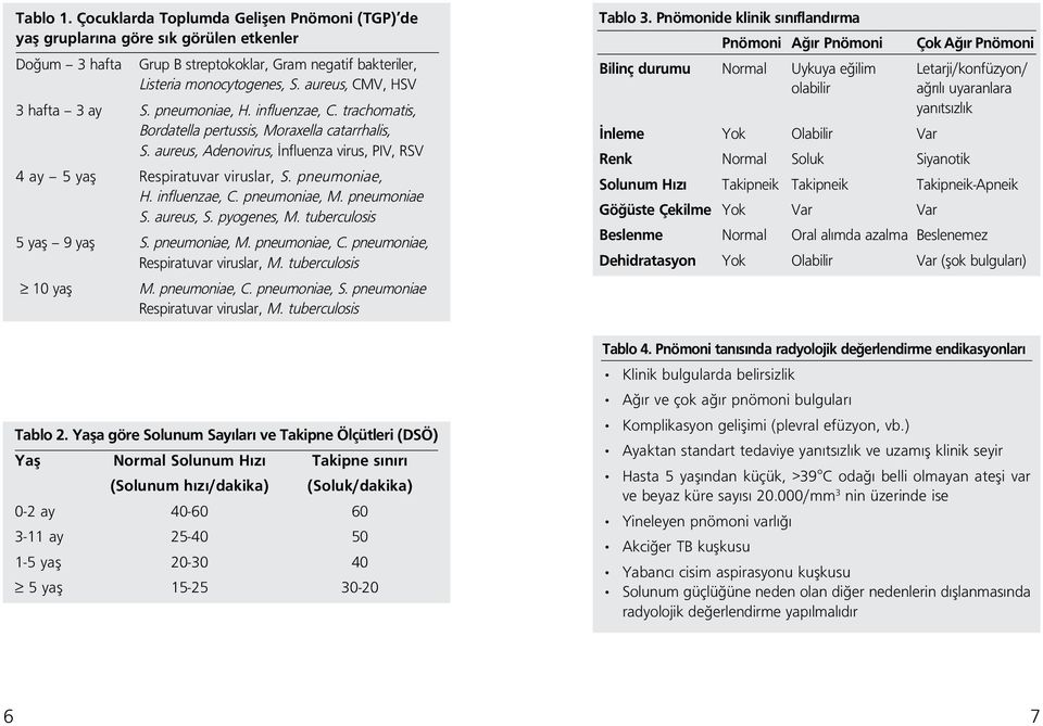 aureus, Adenovirus, İnfluenza virus, PIV, RSV 4 ay 5 yaş Respiratuvar viruslar, S. pneumoniae, H. influenzae, C. pneumoniae, M. pneumoniae S. aureus, S. pyogenes, M. tuberculosis 5 yaş 9 yaş S.