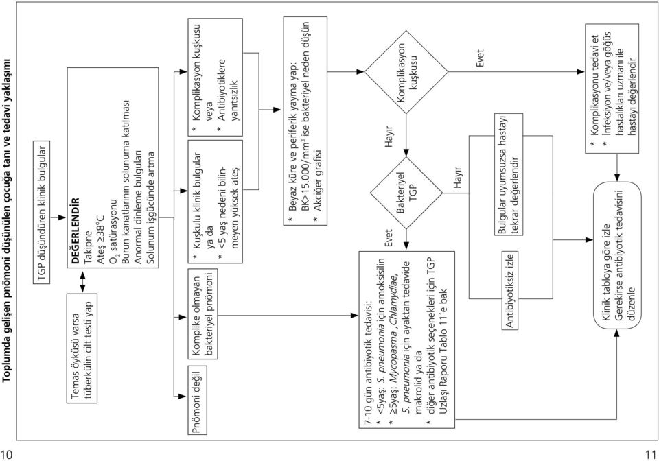 ateş * Komplikasyon kuşkusu veya * Antibiyotiklere yanıtsızlık * Beyaz küre ve periferik yayma yap: BK>15.