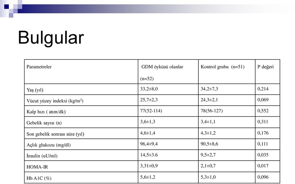 sayısı (n) 3,6±1,3 3,4±1,1 0,311 Son gebelik sonrası süre (yıl) 4,6±1,4 4,3±1,2 0,176 Açlık glukozu (mg/dl)