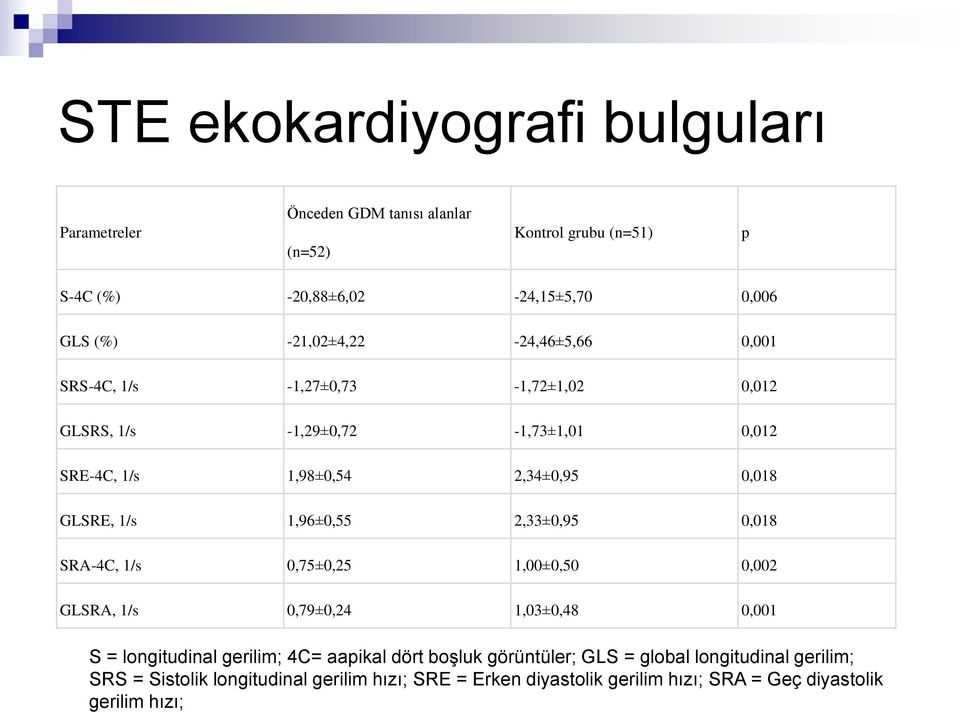 1/s 1,96±0,55 2,33±0,95 0,018 SRA-4C, 1/s 0,75±0,25 1,00±0,50 0,002 GLSRA, 1/s 0,79±0,24 1,03±0,48 0,001 S = longitudinal gerilim; 4C= aapikal dört