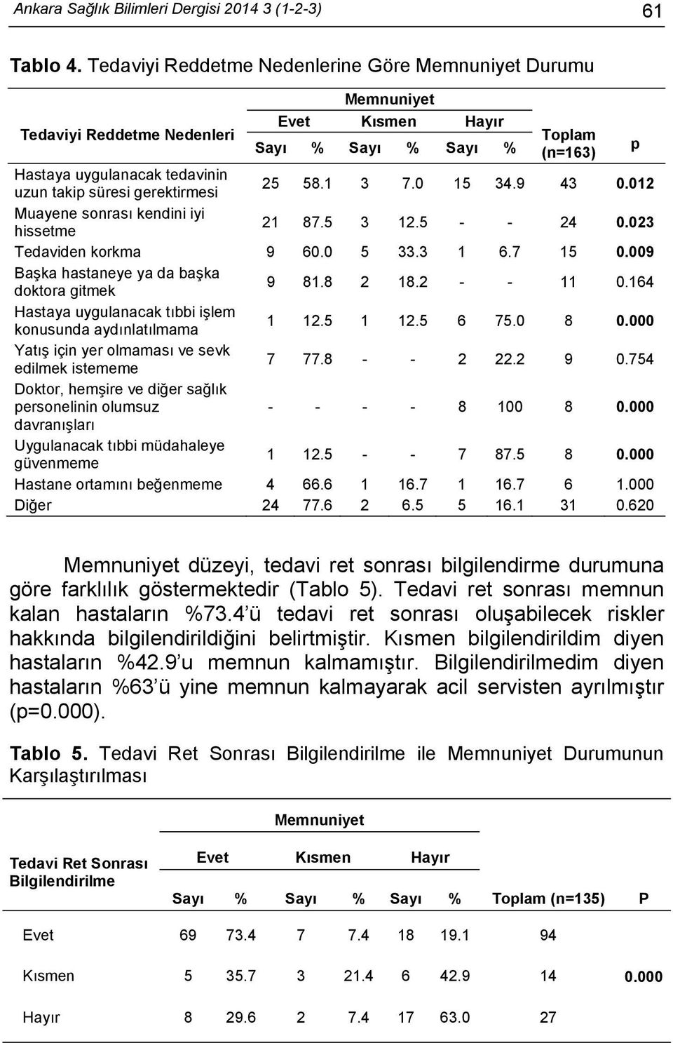 gerektirmesi 25 58.1 3 7.0 15 34.9 43 0.012 Muayene sonrası kendini iyi hissetme 21 87.5 3 12.5 - - 24 0.023 Tedaviden korkma 9 60.0 5 33.3 1 6.7 15 0.