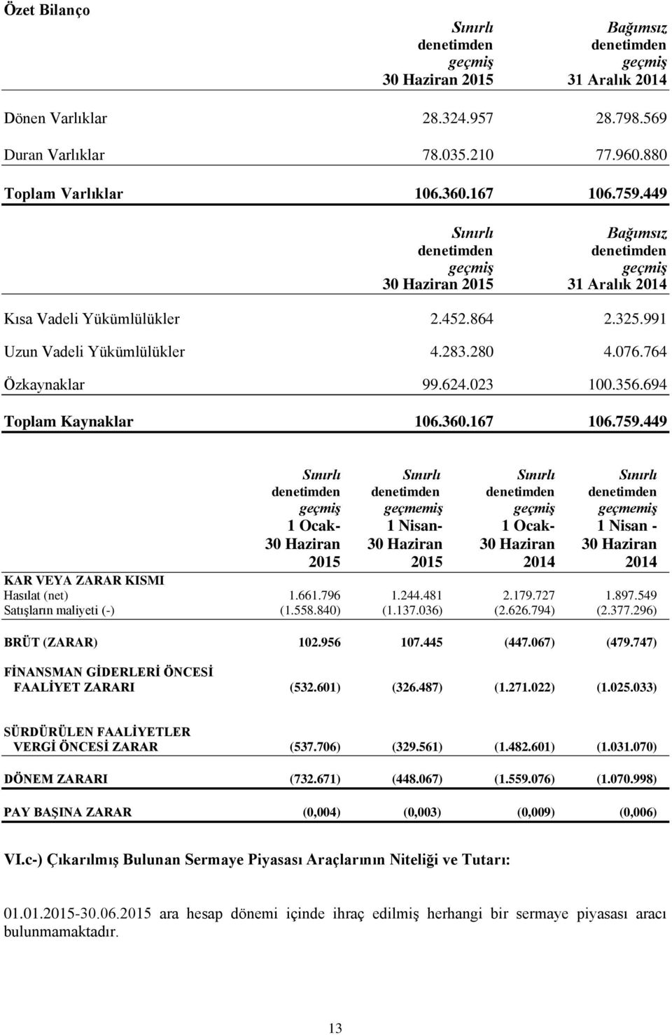 764 Özkaynaklar 99.624.023 100.356.694 Toplam Kaynaklar 106.360.167 106.759.