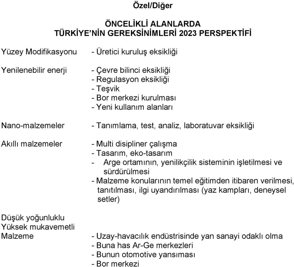 eksikliği - Multi disipliner çalışma - Tasarım, eko-tasarım - Arge ortamının, yenilikçilik sisteminin işletilmesi ve sürdürülmesi - Malzeme konularının temel eğitimden itibaren