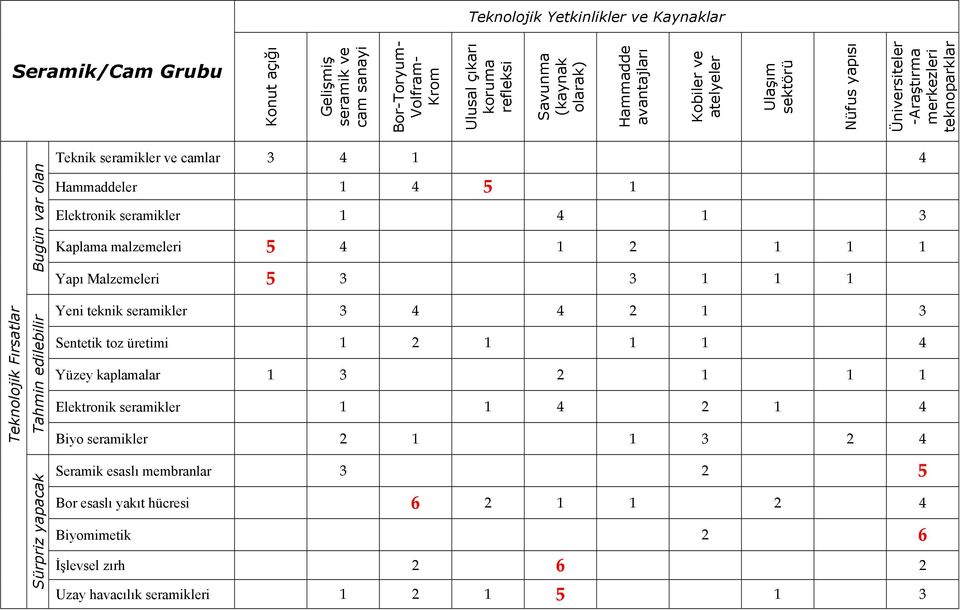 malzemeleri 5 4 1 2 1 1 1 Yapı Malzemeleri 5 3 3 1 1 1 Bugün var olan Yeni teknik seramikler 3 4 4 2 1 3 Sentetik toz üretimi 1 2 1 1 1 4 Yüzey kaplamalar 1 3 2 1 1 1 Elektronik seramikler 1 1 4 2 1