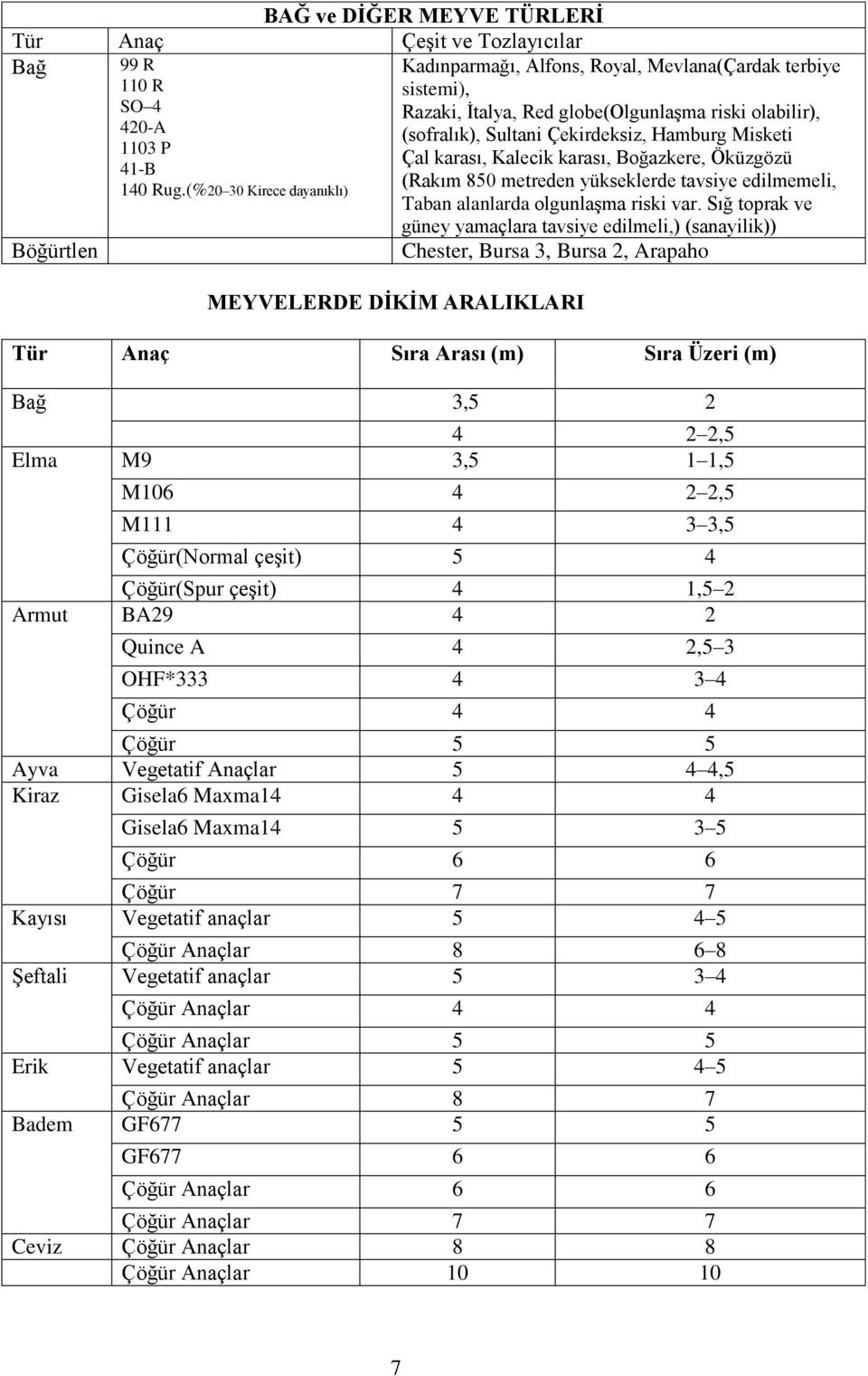 karası, Kalecik karası, Boğazkere, Öküzgözü (Rakım 850 metreden yükseklerde tavsiye edilmemeli, Taban alanlarda olgunlaşma riski var.