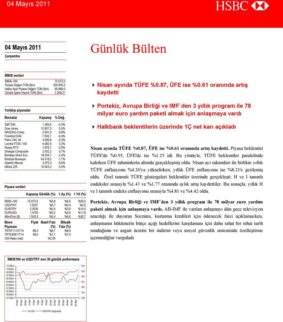 082,9 0,2% Rusya RTS 1.976,7-2,5% Shangai Composite 2.932,2 0,7% Bombay Stock Exc. 18.534,7-2,4% Brezilya Bovespa 64.318,2-1,7% Arjantin Merval 3.375,3-0,6% Nikkei 225 10.