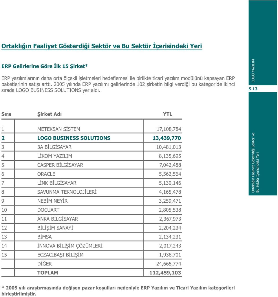 S 13 Sýra Þirket Adý YTL 1 METEKSAN SÝSTEM 17,108,784 2 LOGO BUSINESS SOLUTIONS 13,439,770 3 3A BÝLGÝSAYAR 10,481,013 4 LÝKOM YAZILIM 8,135,695 5 CASPER BÝLGÝSAYAR 7,042,488 6 ORACLE 5,562,564 7 LÝNK