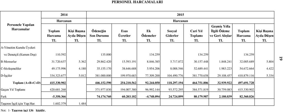 259 134.259 B-Memurlar 31.720.637 5.362 29.862.420 15.593.191 8.846.385 5.717.872 30.157.448 1.848.241 32.005.689 5.804 C-Sözleşmeliler 49.175.996 4.180 35.155.170 38.646.688 5.954.206 8.088.546 52.