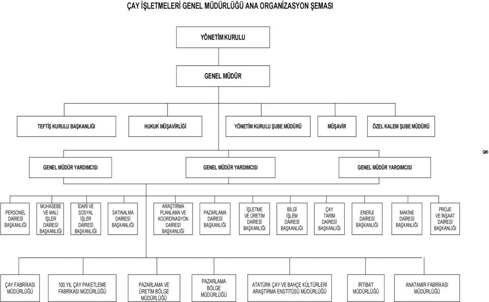 ARAŞTIRMA PLANLAMA VE KOORDİNASYON DAİRESİ BAŞKANLIĞI PAZARLAMA DAİRESİ BAŞKANLIĞI İŞLETME VE ÜRETİM DAİRESİ BAŞKANLIĞI BİLGİ İŞLEM DAİRESİ BAŞKANLIĞI ÇAY TARIM DAİRESİ BAŞKANLIĞI ENERJİ DAİRESİ