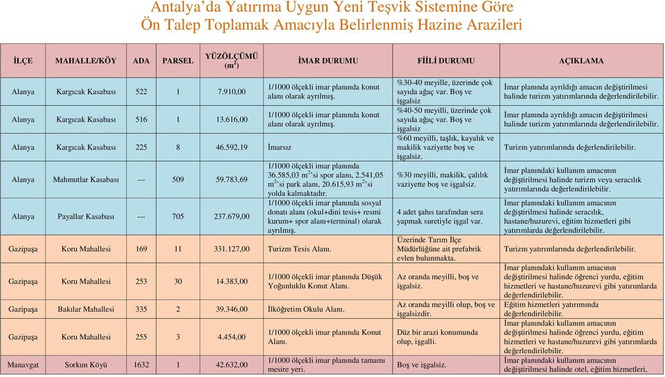 783,69 Alanya Payallar Kasabası --- 705 237.679,00 1/1000 ölçekli imar planında konut alanı olarak ayrılmış. 1/1000 ölçekli imar planında konut alanı olarak ayrılmış. 1/1000 ölçekli imar planında 36.