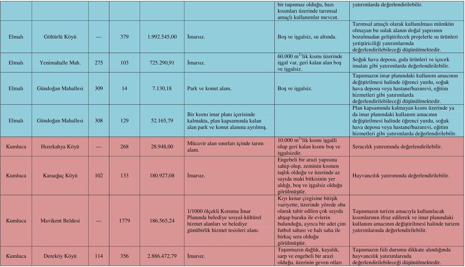 Elmalı Gündoğan Mahallesi 308 129 52.165,79 Kumluca Hızırkahya Köyü --- 268 28.948,00 Kumluca Karaağaç Köyü 102 133 180.927,08 Đmarsız. Kumluca Mavikent Beldesi --- 1779 186.