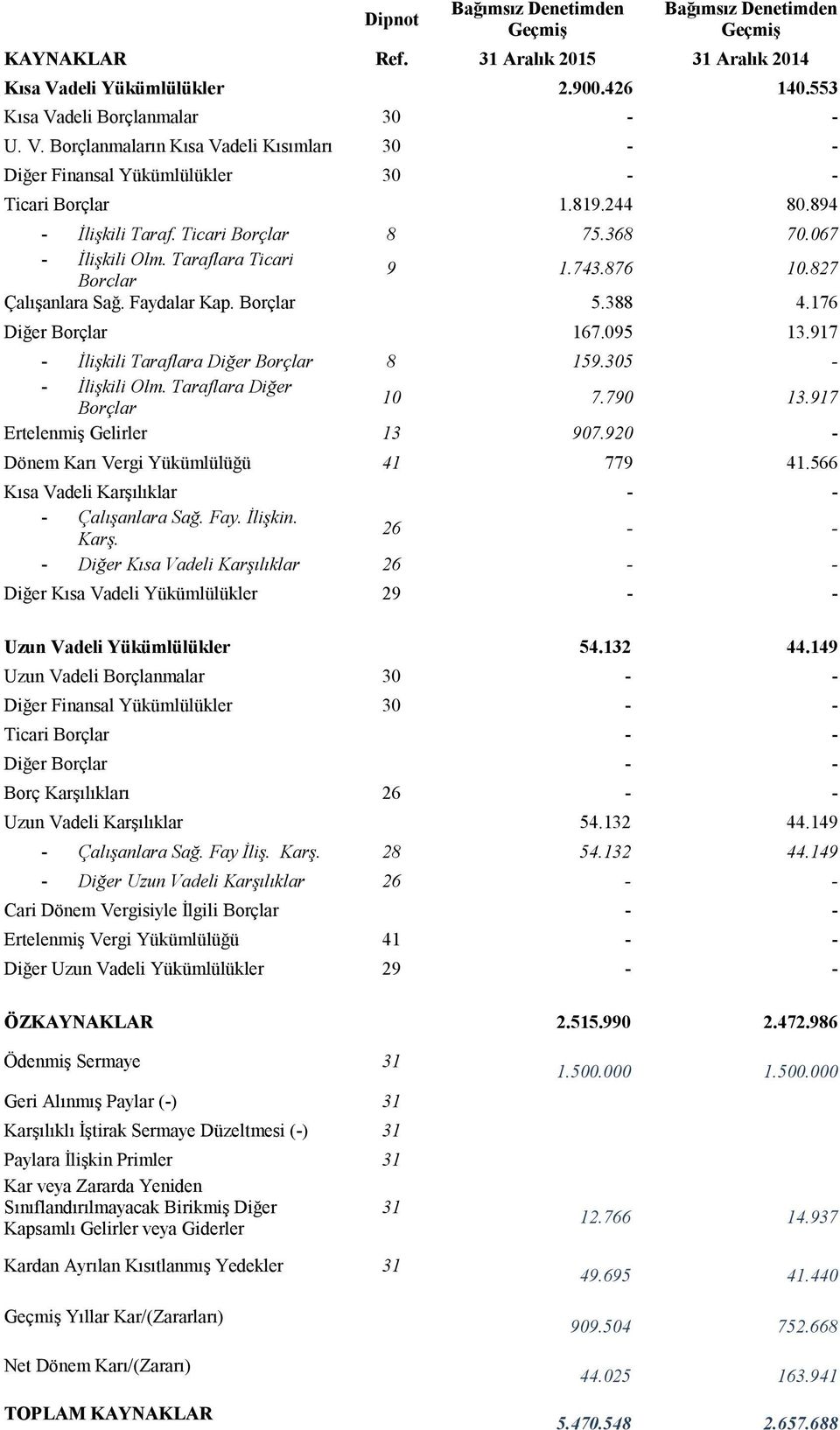 894 - İlişkili Taraf. Ticari Borçlar 8 75.368 70.067 - İlişkili Olm. Taraflara Ticari Borçlar 9 1.743.876 10.827 Çalışanlara Sağ. Faydalar Kap. Borçlar 5.388 4.176 Diğer Borçlar 167.095 13.