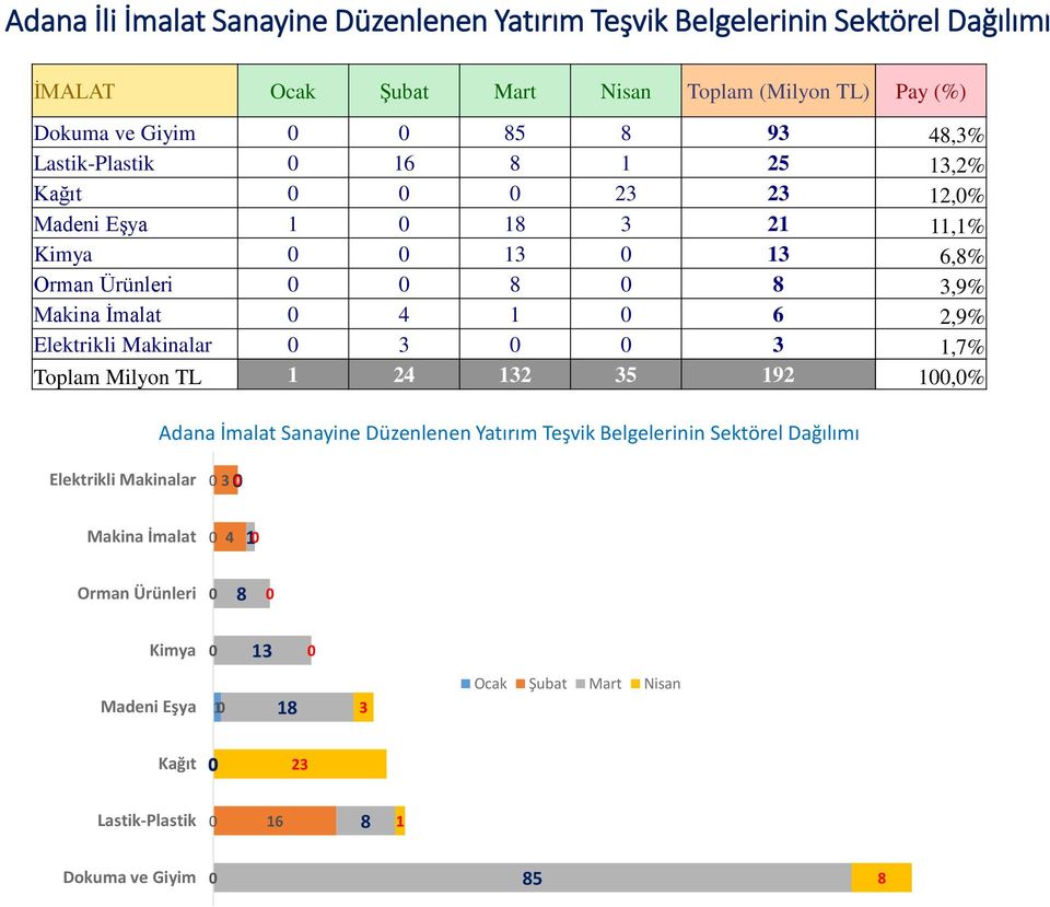 Elektrikli Makinalar 3 3 1,7% Toplam Milyon TL 1 24 132 35 192 1,% Adana İmalat Sanayine Düzenlenen Yatırım Teşvik Belgelerinin Sektörel Dağılımı