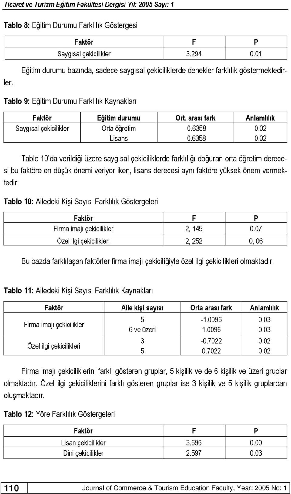 6358 Tablo 10 da verildiği üzere saygısal çekiciliklerde farklılığı doğuran orta öğretim derecesi bu faktöre en düşük önemi veriyor iken, lisans derecesi aynı faktöre yüksek önem vermektedir.