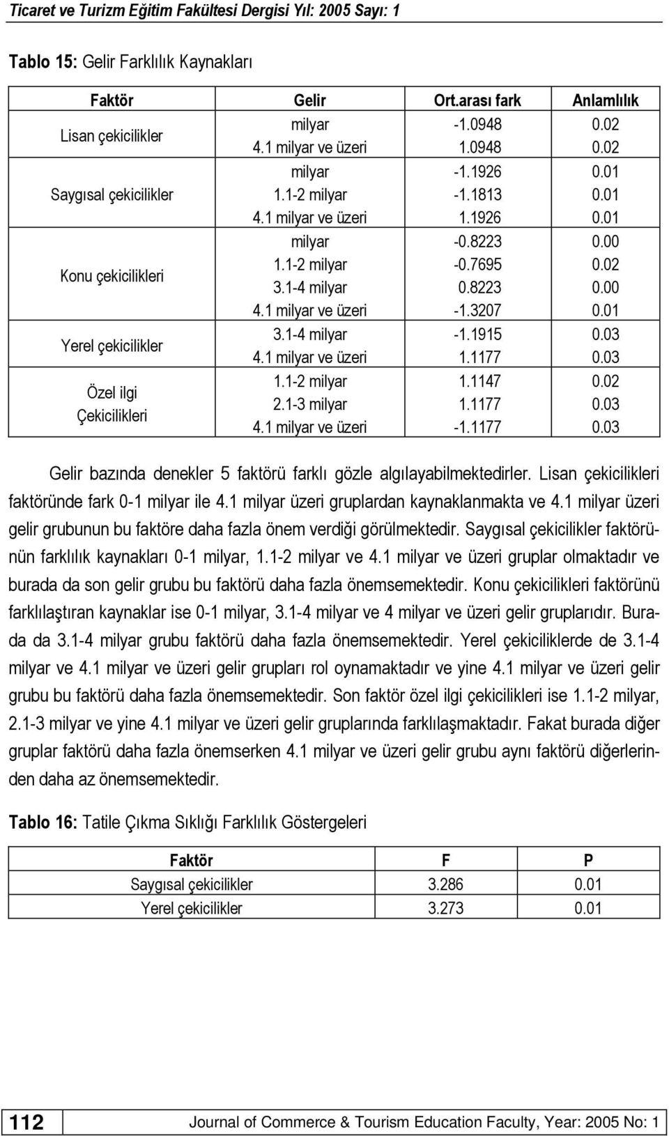 1-2 milyar 2.1-3 milyar 4.1 milyar ve üzeri -0.8223-0.7695 0.8223-1.3207-1.1915 1.1177 1.1147 1.1177-1.1177 Gelir bazında denekler 5 faktörü farklı gözle algılayabilmektedirler.