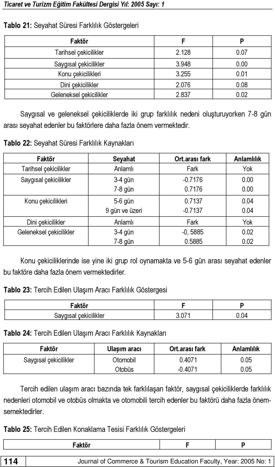 Tablo 22: Seyahat Süresi Farklılık Kaynakları Faktör Seyahat Ort.